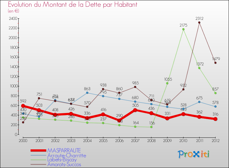 Evolution de la dette par habitant pour la commune de MASPARRAUTE et les communes proches de 2000 à 2012 Comparaison de la dette par habitant pour MASPARRAUTE et les communes voisines de 2000 à 2012