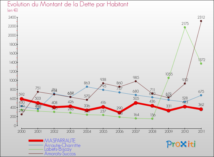 Evolution de la dette par habitant pour la commune de MASPARRAUTE et les communes proches Comparaison de la dette par habitant pour MASPARRAUTE et les communes voisines