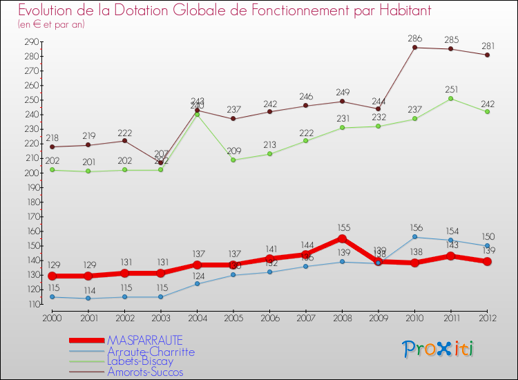 Evolution et montant de la dotation globale de fonctionnement par Habitant pour MASPARRAUTE et les communes proches Comparaison des dotations globales de fonctionnement par habitant pour MASPARRAUTE et les communes voisines