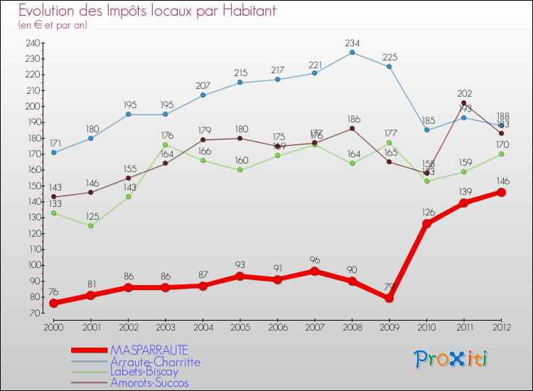 Evolution et montant des impôts locaux par Habitant pour MASPARRAUTE et les communes proches Comparaison des impôts locaux par habitant pour MASPARRAUTE et les communes voisines