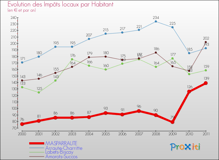 Evolution et montant des impôts locaux par Habitant pour MASPARRAUTE et les communes proches Comparaison des impôts locaux par habitant pour MASPARRAUTE et les communes voisines