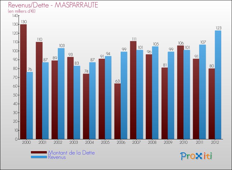 Evolution comparée de la dette et des revenus pour la commune de MASPARRAUTE de 2000 à 2012 Comparaison de la dette et des revenus pour MASPARRAUTE de 2000 à 2012