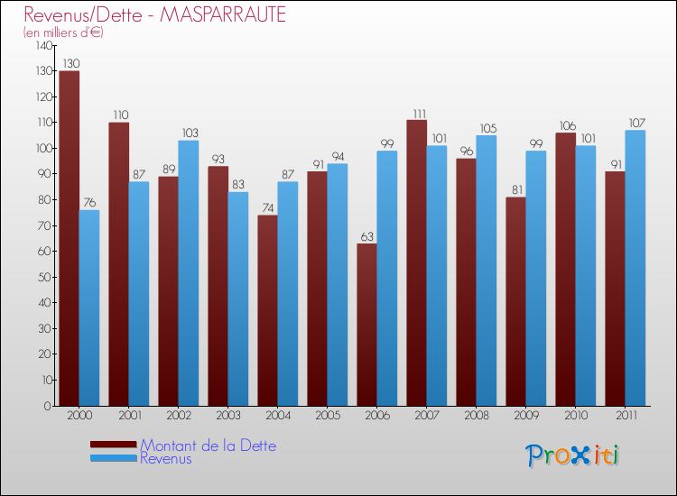 Evolution comparée de la dette et des revenus pour la commune de MASPARRAUTE de 2000 à 2011 Comparaison de la dette et des revenus pour MASPARRAUTE de 2000 à 2011