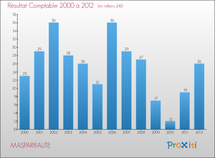 Evolution du résultat comptable pour la commune de MASPARRAUTE de 2000 à 2012 Evolution du résultat comptable pour MASPARRAUTE de 2000 à 2012
