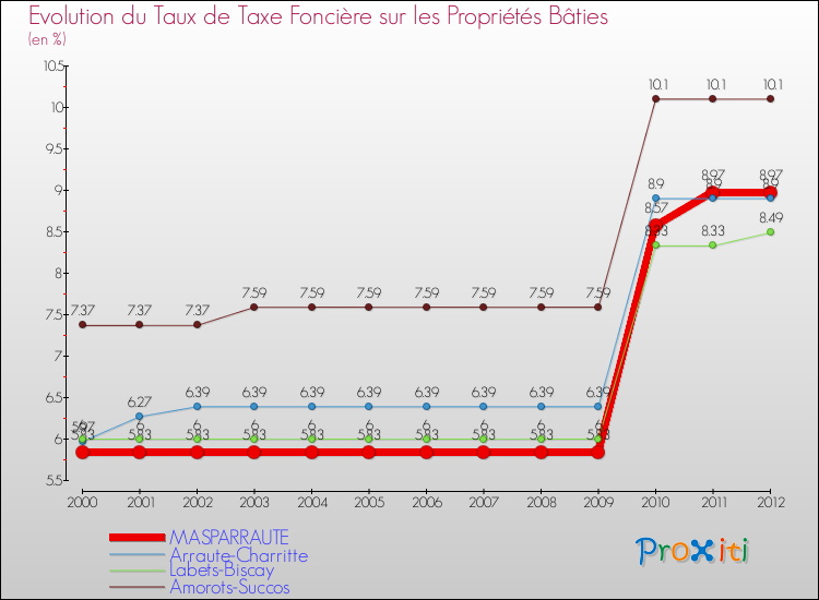 Evolution du taux de la taxe foncière sur le bati pour MASPARRAUTE et les communes proches de 2000 à 2012 Comparaison des taux de taxe foncière sur le bati pour MASPARRAUTE et les communes voisines de 2000 à 2012