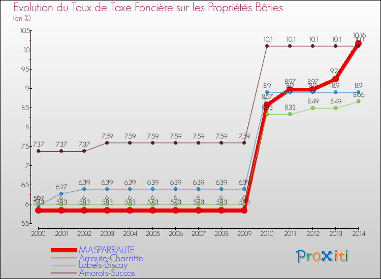 Evolution du taux de la taxe foncière sur le bati pour MASPARRAUTE et les communes proches de 2000 à 2014 Comparaison des taux de taxe foncière sur le bati pour MASPARRAUTE et les communes voisines de 2000 à 2014