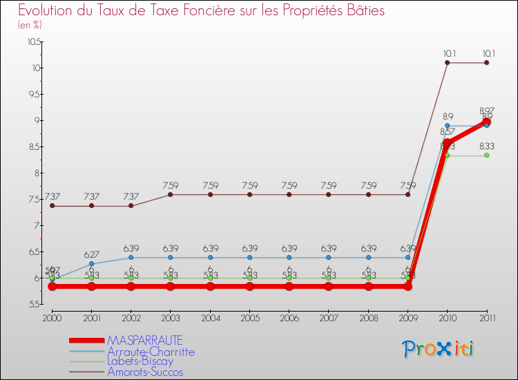 Evolution du taux de la taxe foncière sur le bati pour MASPARRAUTE et les communes proches Comparaison des taux de taxe foncière sur le bati pour MASPARRAUTE et les communes voisines