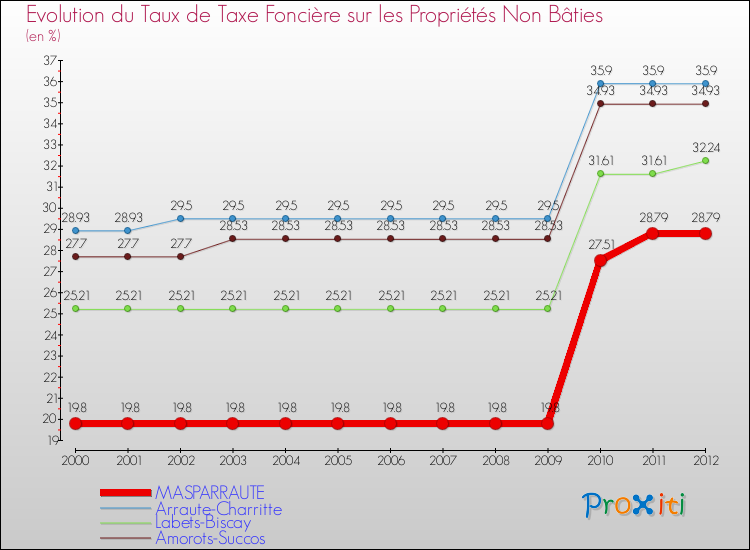 Evolution du taux de la taxe foncière sur les immeubles et terrains non batis pour MASPARRAUTE et les communes proches de 2000 à 2012 Comparaison des taux de la taxe foncière sur les immeubles et terrains non batis pour MASPARRAUTE et les communes voisines de 2000 à 2012