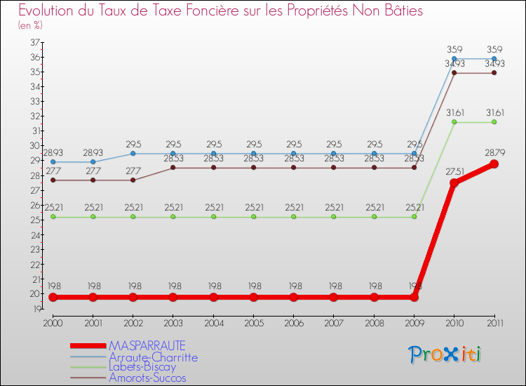 Evolution du taux de la taxe foncière sur les immeubles et terrains non batis pour MASPARRAUTE et les communes proches Comparaison des taux de la taxe foncière sur les immeubles et terrains non batis pour MASPARRAUTE et les communes voisines