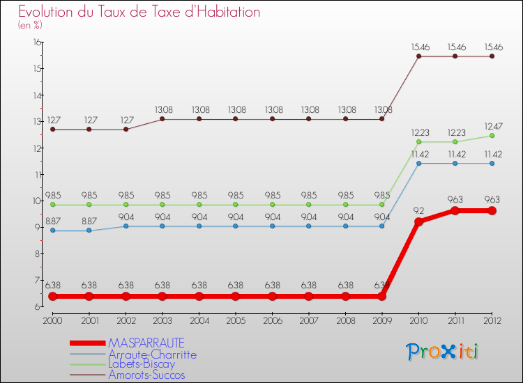 Evolution du taux de la taxe d'habitation pour MASPARRAUTE et les communes proches Comparaison des taux de la taxe d'habitation pour MASPARRAUTE et les communes voisines