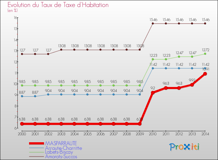 Evolution du taux de la taxe d'habitation pour MASPARRAUTE et les communes proches de 2000 à 2014 Comparaison des taux de la taxe d'habitation pour MASPARRAUTE et les communes voisines de 2000 à 2014