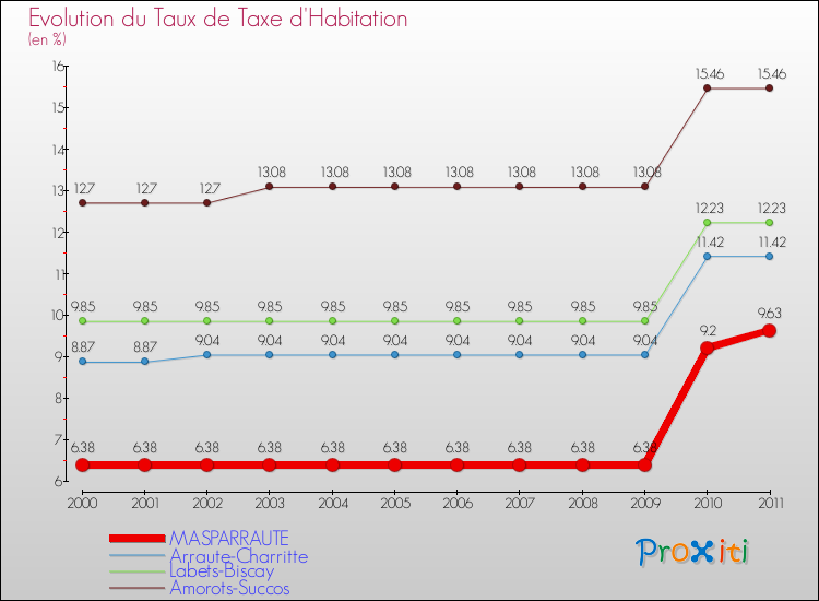 Evolution du taux de la taxe d'habitation pour MASPARRAUTE et les communes proches Comparaison des taux de la taxe d'habitation pour MASPARRAUTE et les communes voisines