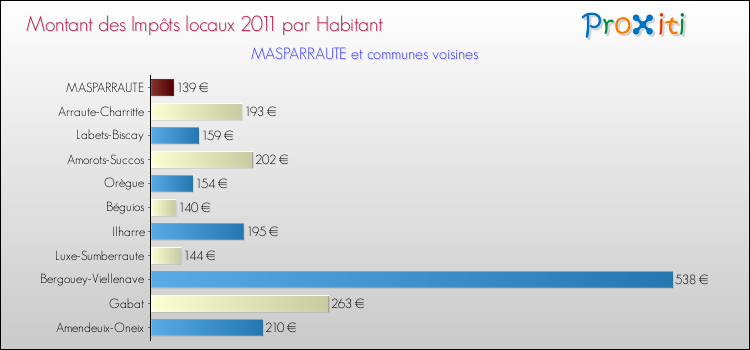 Montant des impôts locaux par Habitant pour MASPARRAUTE et les communes proches Comparaison des impôts locaux par habitant pour MASPARRAUTE et les communes voisines