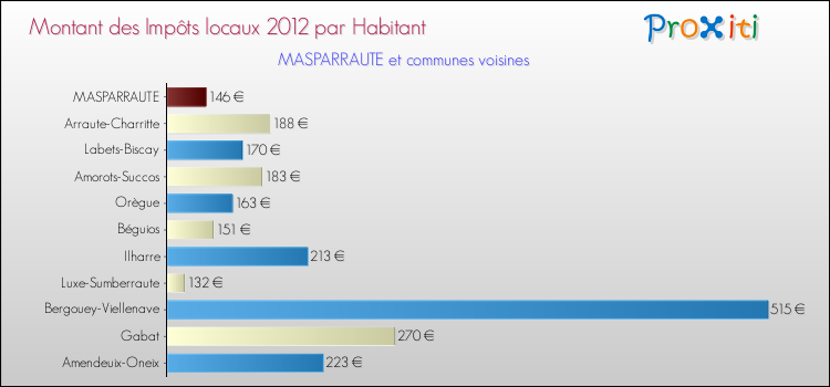 Montant des impôts locaux par Habitant pour MASPARRAUTE et les communes proches Comparaison des impôts locaux par habitant pour MASPARRAUTE et les communes voisines