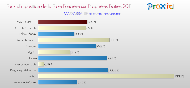 Taux d'imposition de la taxe foncière sur le bati 2011 pour MASPARRAUTE et les communes proches Comparaison des taux d'imposition de la taxe foncière sur le bati 2011 pour MASPARRAUTE et les communes voisines