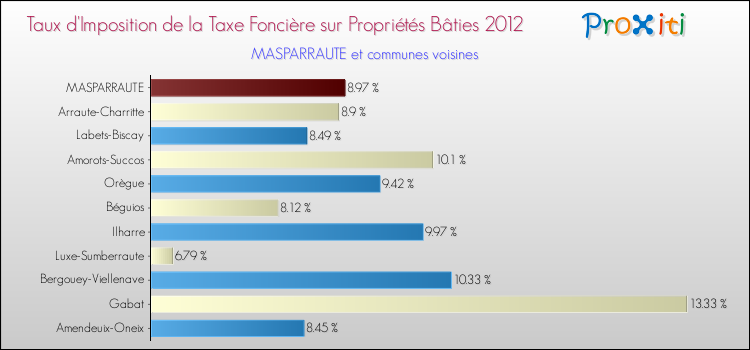 Taux d'imposition de la taxe foncière sur le bati 2012 pour MASPARRAUTE et les communes proches Comparaison des taux d'imposition de la taxe foncière sur le bati 2012 pour MASPARRAUTE et les communes voisines
