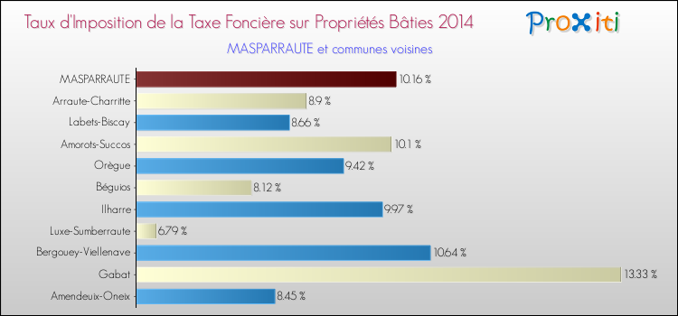Taux d'imposition de la taxe foncière sur le bati 2014 pour MASPARRAUTE et les communes proches Comparaison des taux d'imposition de la taxe foncière sur le bati 2014 pour MASPARRAUTE et les communes voisines