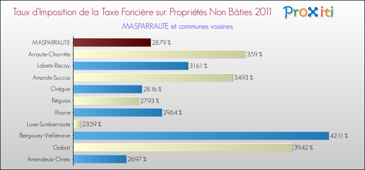Taux d'imposition de la taxe foncière sur les immeubles et terrains non batis 2011 pour MASPARRAUTE et les communes proches Comparaison des taux d'imposition de la taxe foncière sur les immeubles et terrains non batis 2011 pour MASPARRAUTE et les communes voisines