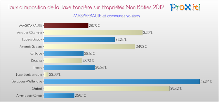 Taux d'imposition de la taxe foncière sur les immeubles et terrains non batis 2012 pour MASPARRAUTE et les communes proches Comparaison des taux d'imposition de la taxe foncière sur les immeubles et terrains non batis 2012 pour MASPARRAUTE et les communes voisines