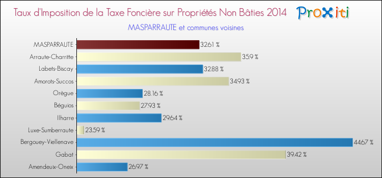 Taux d'imposition de la taxe foncière sur les immeubles et terrains non batis 2014 pour MASPARRAUTE et les communes proches Comparaison des taux d'imposition de la taxe foncière sur les immeubles et terrains non batis 2014 pour MASPARRAUTE et les communes voisines