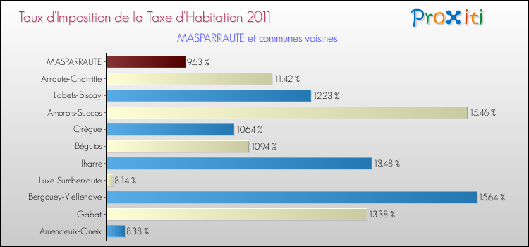 Taux d'imposition de la taxe d'habitation 2011 pour MASPARRAUTE et les communes proches Comparaison des taux d'imposition de la taxe d'habitation 2011 pour MASPARRAUTE et les communes voisines