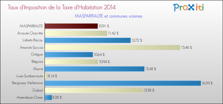 Taux d'imposition de la taxe d'habitation 2014 pour MASPARRAUTE et les communes proches Comparaison des taux d'imposition de la taxe d'habitation 2014 pour MASPARRAUTE et les communes voisines