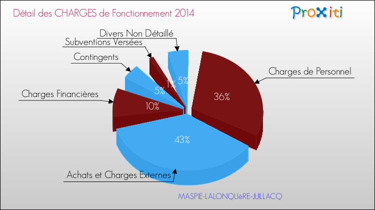 Décomposition des Charges de Fonctionnement 2014 de la commune de MASPIE-LALONQUèRE-JUILLACQ Charges de Fonctionnement 2014 pour la commune de MASPIE-LALONQUèRE-JUILLACQ