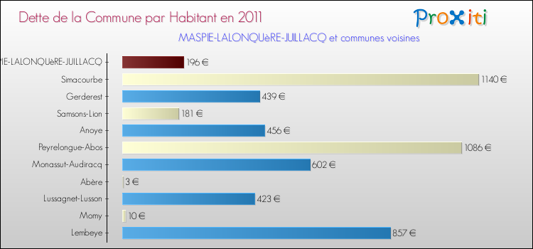 Dette par habitant de la commune en 2011 pour MASPIE-LALONQUèRE-JUILLACQ et les communes proches Comparaison de la dette par habitant de la commune en 2011 pour MASPIE-LALONQUèRE-JUILLACQ et les communes voisines