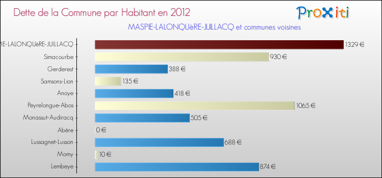 Dette par habitant de la commune en 2012 pour MASPIE-LALONQUèRE-JUILLACQ et les communes proches Comparaison de la dette par habitant de la commune en 2012 pour MASPIE-LALONQUèRE-JUILLACQ et les communes voisines
