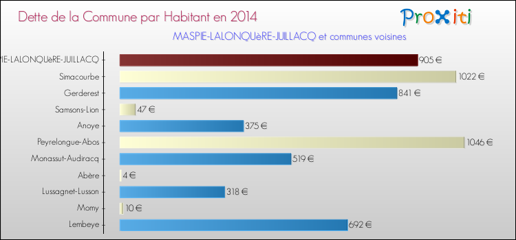 Dette par habitant de la commune en 2014 pour MASPIE-LALONQUèRE-JUILLACQ et les communes proches Comparaison de la dette par habitant de la commune en 2014 pour MASPIE-LALONQUèRE-JUILLACQ et les communes voisines