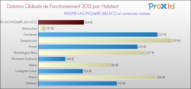 Montant des dotations globales de fonctionnement DGF par Habitant pour MASPIE-LALONQUèRE-JUILLACQ et les communes proches Comparaison des des dotations globales de fonctionnement DGF par habitant pour MASPIE-LALONQUèRE-JUILLACQ et les communes voisines