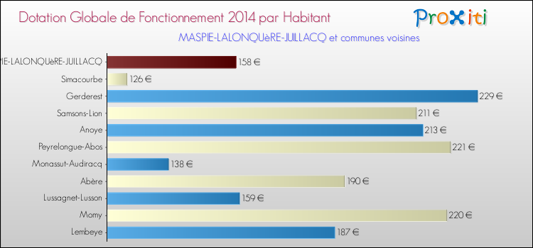 Montant des dotations globales de fonctionnement DGF par Habitant pour MASPIE-LALONQUèRE-JUILLACQ et les communes proches en 2014. Comparaison des des dotations globales de fonctionnement DGF par habitant pour MASPIE-LALONQUèRE-JUILLACQ et les communes voisines en 2014.