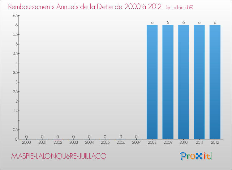Evolution de l'annuité de la dette pour la commune de MASPIE-LALONQUèRE-JUILLACQ de 2000 à 2012 Annuités de la dette pour MASPIE-LALONQUèRE-JUILLACQ de 2000 à 2012