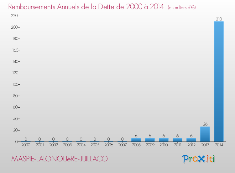 Evolution de l'annuité de la dette pour la commune de MASPIE-LALONQUèRE-JUILLACQ de 2000 à 2014 Annuités de la dette pour MASPIE-LALONQUèRE-JUILLACQ de 2000 à 2014