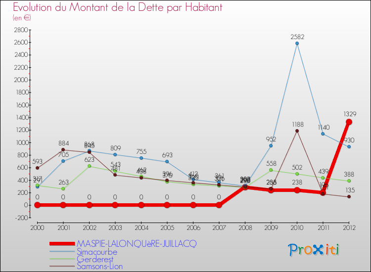 Evolution de la dette par habitant pour la commune de MASPIE-LALONQUèRE-JUILLACQ et les communes proches de 2000 à 2012 Comparaison de la dette par habitant pour MASPIE-LALONQUèRE-JUILLACQ et les communes voisines de 2000 à 2012