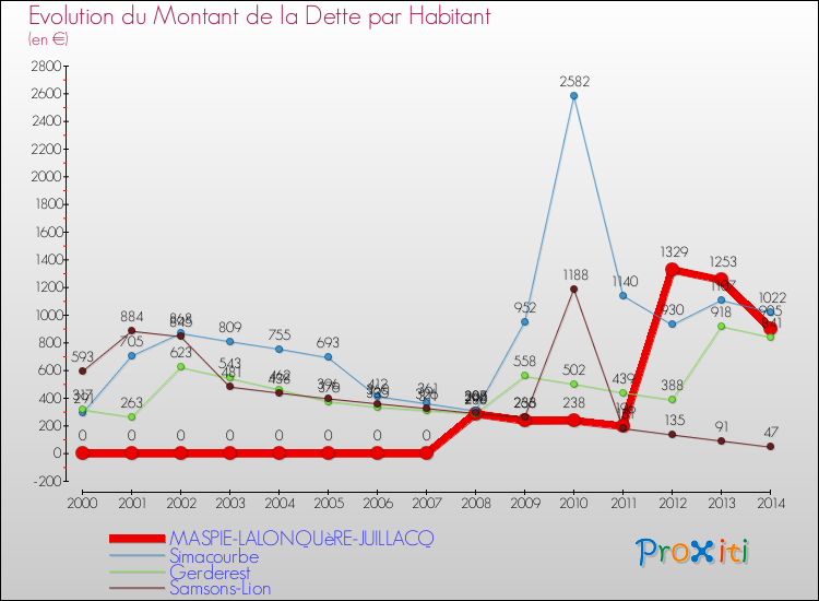 Evolution de la dette par habitant pour la commune de MASPIE-LALONQUèRE-JUILLACQ et les communes proches de 2000 à 2014 Comparaison de la dette par habitant pour MASPIE-LALONQUèRE-JUILLACQ et les communes voisines de 2000 à 2014
