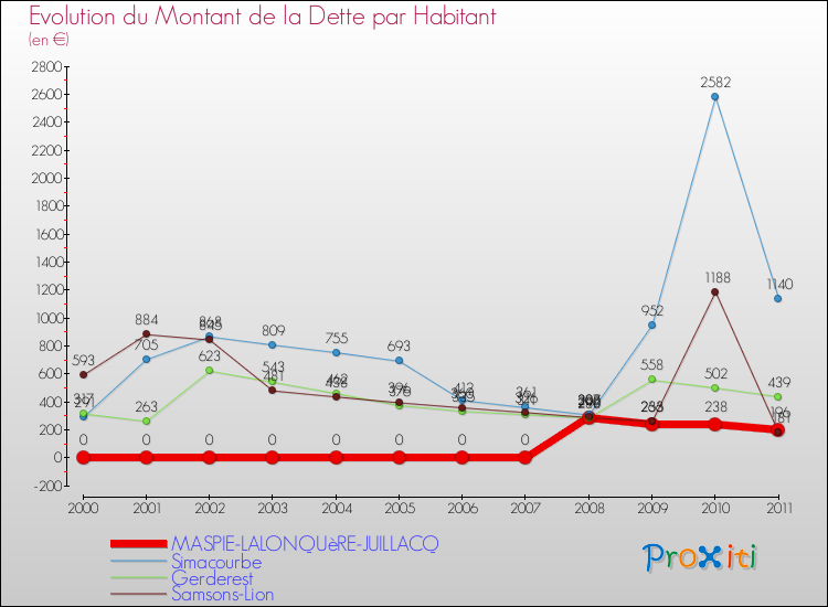 Evolution de la dette par habitant pour la commune de MASPIE-LALONQUèRE-JUILLACQ et les communes proches Comparaison de la dette par habitant pour MASPIE-LALONQUèRE-JUILLACQ et les communes voisines