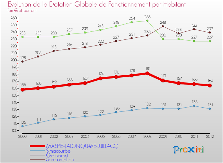 Evolution et montant de la dotation globale de fonctionnement par Habitant pour MASPIE-LALONQUèRE-JUILLACQ et les communes proches Comparaison des dotations globales de fonctionnement par habitant pour MASPIE-LALONQUèRE-JUILLACQ et les communes voisines