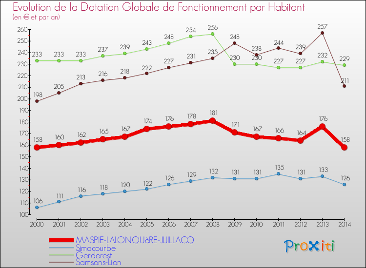Evolution et montant de la dotation globale de fonctionnement par Habitant pour MASPIE-LALONQUèRE-JUILLACQ et les communes proches de 2000 à 2014. Comparaison des dotations globales de fonctionnement par habitant pour MASPIE-LALONQUèRE-JUILLACQ et les communes voisines de 2000 à 2014.