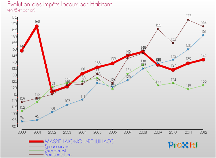 Evolution et montant des impôts locaux par Habitant pour MASPIE-LALONQUèRE-JUILLACQ et les communes proches Comparaison des impôts locaux par habitant pour MASPIE-LALONQUèRE-JUILLACQ et les communes voisines