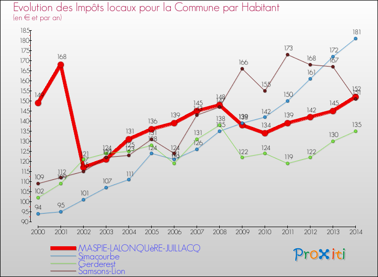 Evolution et montant des impôts locaux par Habitant pour MASPIE-LALONQUèRE-JUILLACQ et les communes proches de 2000 à 2014 Comparaison des impôts locaux par habitant pour MASPIE-LALONQUèRE-JUILLACQ et les communes voisines de 2000 à 2014