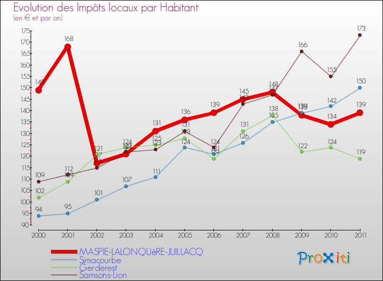 Evolution et montant des impôts locaux par Habitant pour MASPIE-LALONQUèRE-JUILLACQ et les communes proches Comparaison des impôts locaux par habitant pour MASPIE-LALONQUèRE-JUILLACQ et les communes voisines