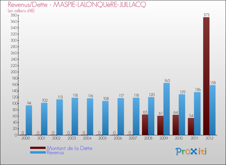 Evolution comparée de la dette et des revenus pour la commune de MASPIE-LALONQUèRE-JUILLACQ de 2000 à 2012 Comparaison de la dette et des revenus pour MASPIE-LALONQUèRE-JUILLACQ de 2000 à 2012