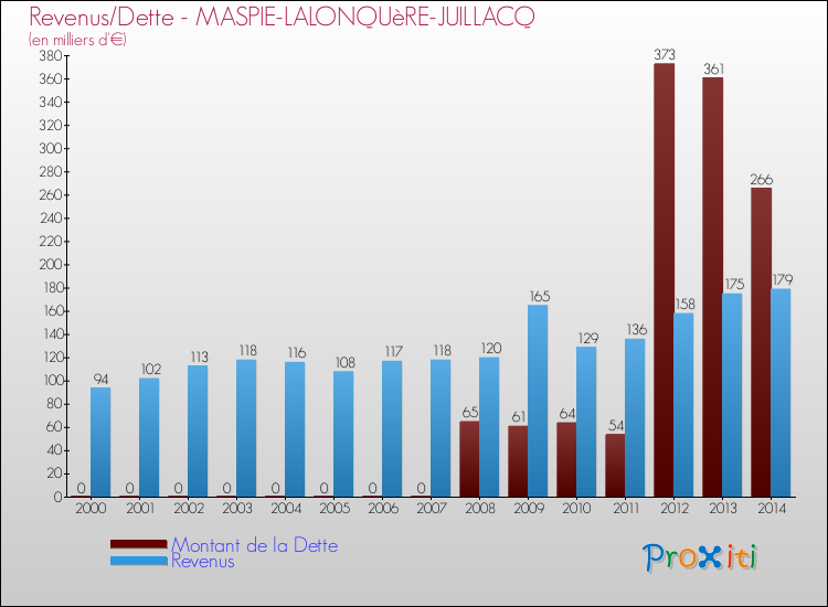 Evolution comparée de la dette et des revenus pour la commune de MASPIE-LALONQUèRE-JUILLACQ de 2000 à 2014 Comparaison de la dette et des revenus pour MASPIE-LALONQUèRE-JUILLACQ de 2000 à 2014