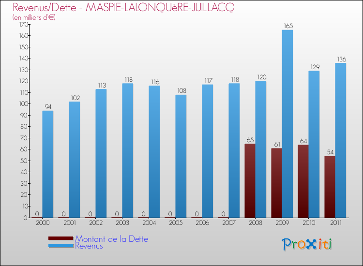 Evolution comparée de la dette et des revenus pour la commune de MASPIE-LALONQUèRE-JUILLACQ de 2000 à 2011 Comparaison de la dette et des revenus pour MASPIE-LALONQUèRE-JUILLACQ de 2000 à 2011