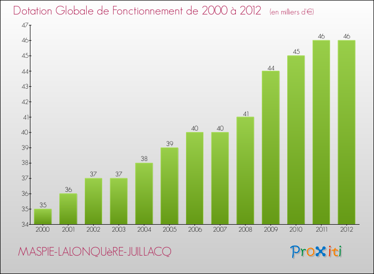 Evolution du montant de la Dotation Globale de Fonctionnement pour la commune de MASPIE-LALONQUèRE-JUILLACQ de 2000 à 2012 Evolution du montant de la Dotation Globale de Fonctionnement pour MASPIE-LALONQUèRE-JUILLACQ de 2000 à 2012