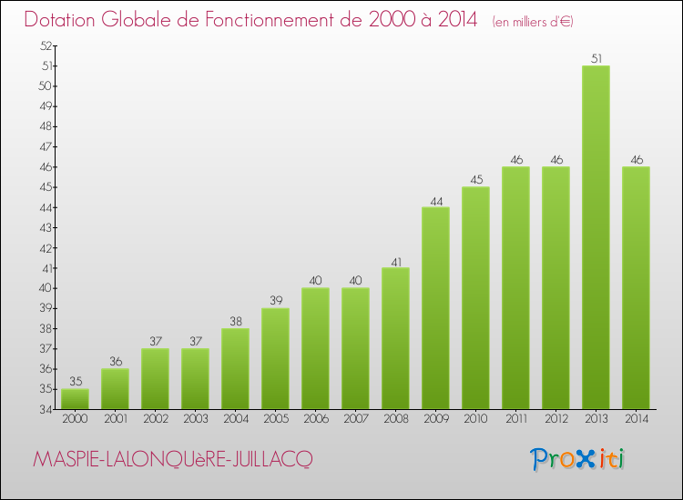 Evolution du montant de la Dotation Globale de Fonctionnement pour la commune de MASPIE-LALONQUèRE-JUILLACQ de 2000 à 2014 Evolution du montant de la Dotation Globale de Fonctionnement pour MASPIE-LALONQUèRE-JUILLACQ de 2000 à 2014