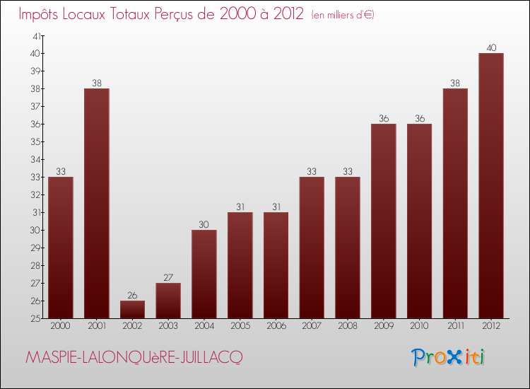 Evolution des Impôts Locaux pour la commune de MASPIE-LALONQUèRE-JUILLACQ de 2000 à 2012 Evolution des Impôts Locaux pour MASPIE-LALONQUèRE-JUILLACQ de 2000 à 2012