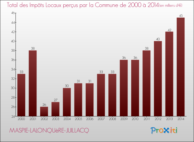 Evolution des Impôts Locaux pour la commune de MASPIE-LALONQUèRE-JUILLACQ de 2000 à 2014 Evolution des Impôts Locaux pour MASPIE-LALONQUèRE-JUILLACQ de 2000 à 2014
