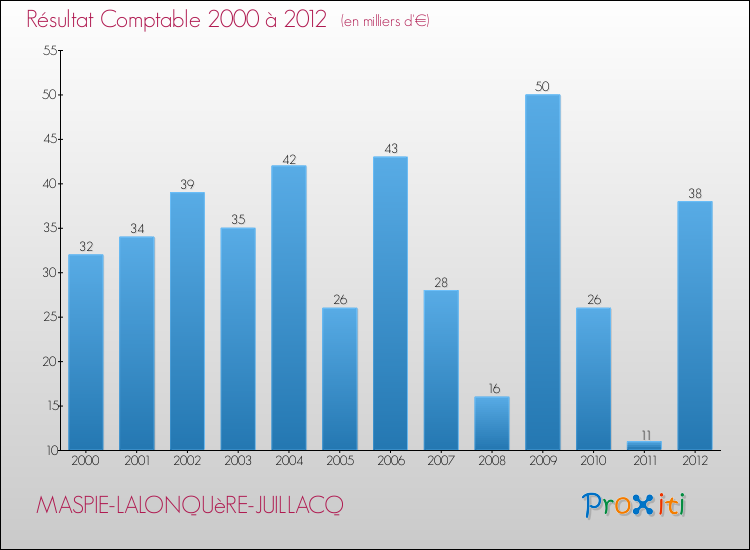Evolution du résultat comptable pour la commune de MASPIE-LALONQUèRE-JUILLACQ de 2000 à 2012 Evolution du résultat comptable pour MASPIE-LALONQUèRE-JUILLACQ de 2000 à 2012